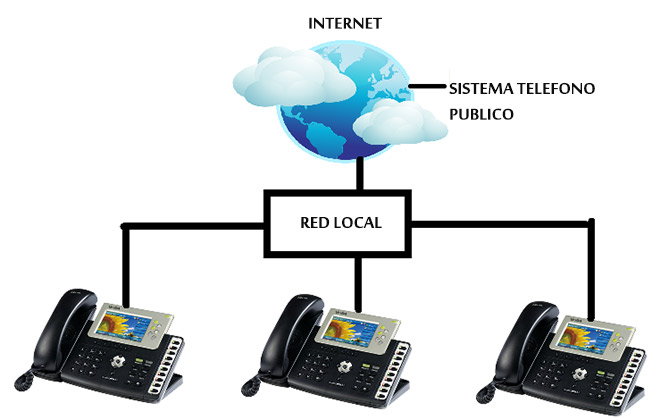 Centralita virtual con VOIP para la Hosteleria